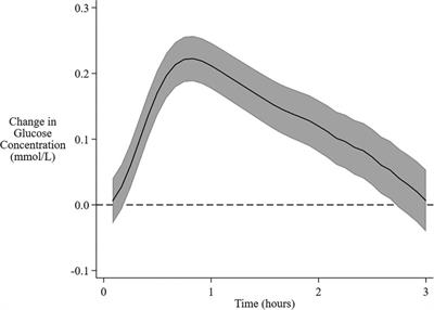 Relationships between feeding and glucose concentrations in healthy term infants during the first five days after birth—the Glucose in Well Babies Study (GLOW)